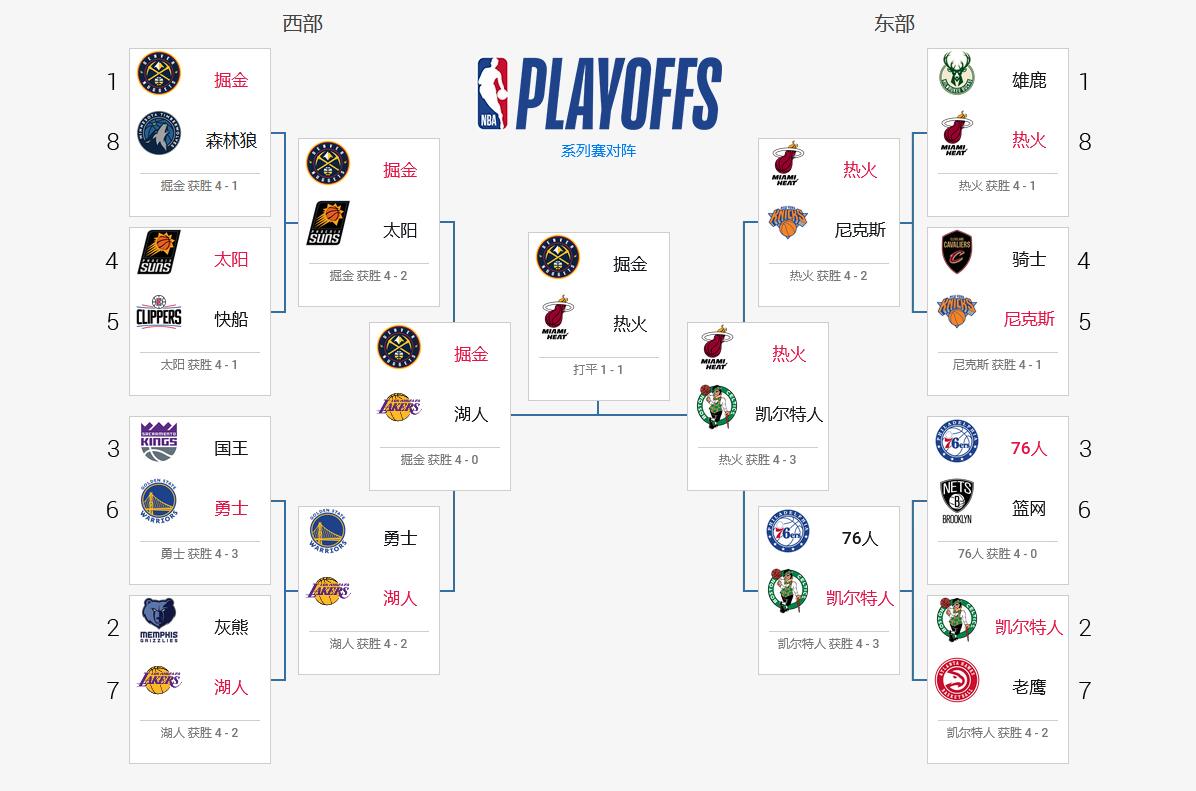 热火逆转掘金总比分11 约基奇41+11难救主
