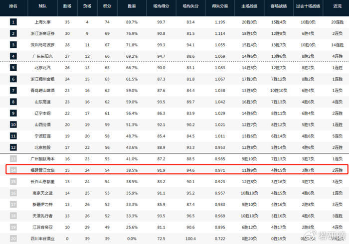 江苏男篮遭福建男篮点球大战逆转 贾尔斯乌龙补